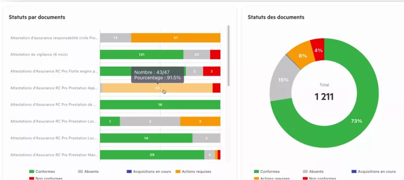 Statuts par documents tableau de suivi TPRM Aprovall